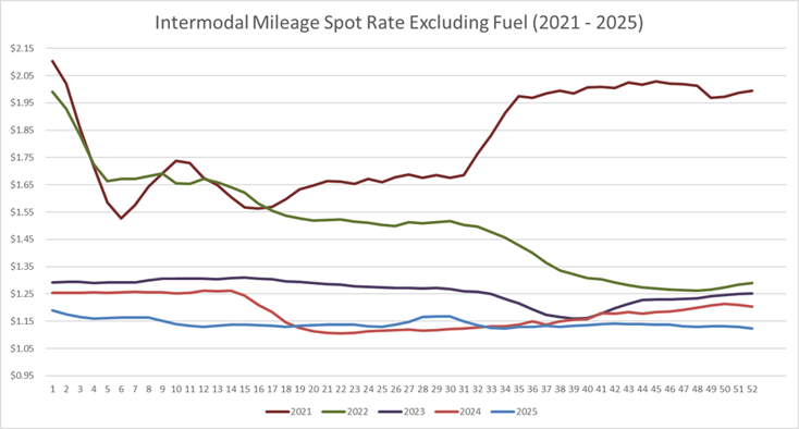 Intermodal Mileage Spot Rate per Mile (excluding fuel)-Dec-30-2025-08-31-43-0297-PM