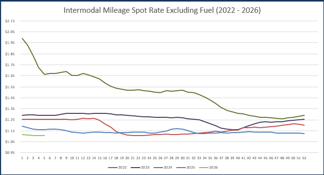 Intermodal Mileage Spot Rate per Mile (excluding fuel)-Feb-04-2026-10-45-13-1315-PM