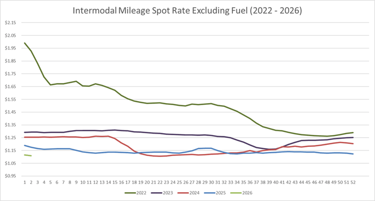Intermodal Mileage Spot Rate per Mile (excluding fuel)-Jan-15-2026-01-10-49-9572-PM