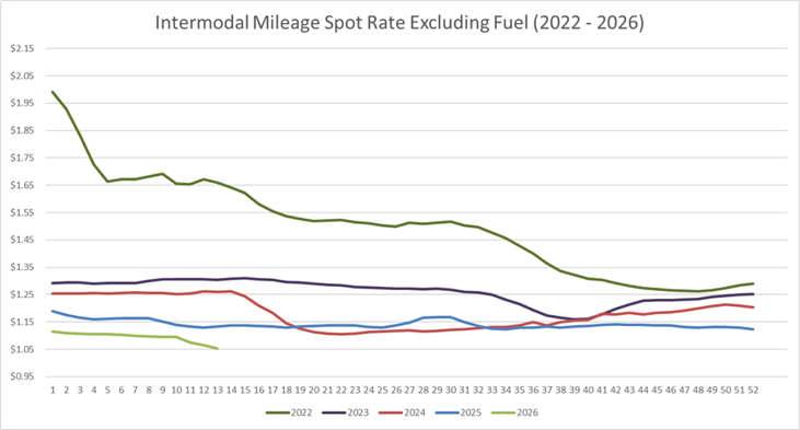 Intermodal Mileage Spot Rate per Mile (excluding fuel)-Mar-25-2026-09-20-18-7646-PM