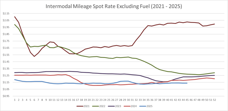 Intermodal Mileage Spot Rate per Mile (excluding fuel)-Nov-05-2025-06-47-49-9643-PM