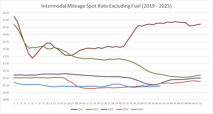 Intermodal Mileage Spot Rate per Mile (excluding fuel)-Oct-09-2025-03-52-48-0186-PM