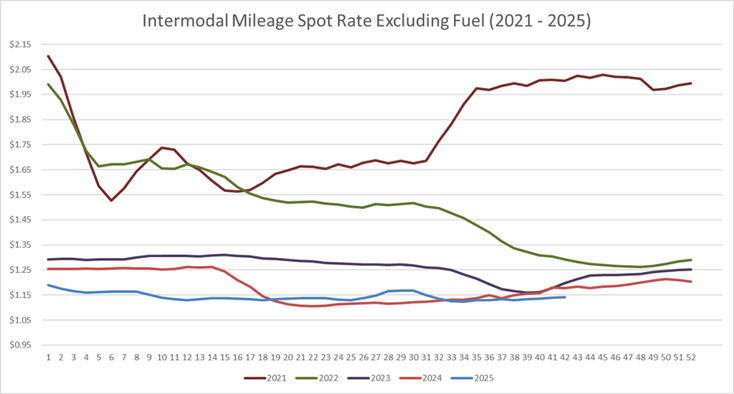 Intermodal Mileage Spot Rate per Mile (excluding fuel)-Oct-15-2025-07-01-35-9412-PM