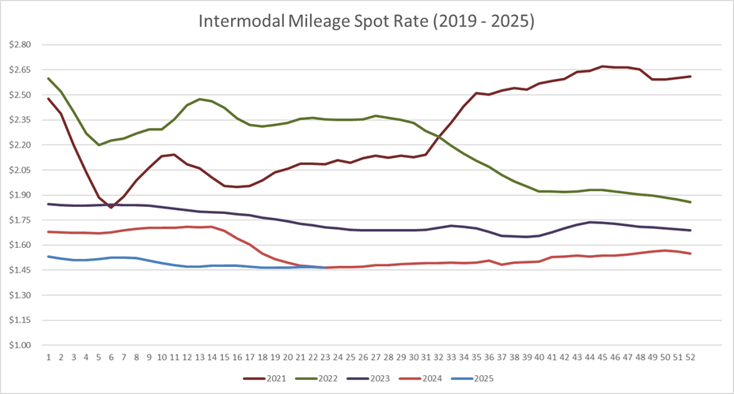 Intermodal Mileage Spot Rate per Mile (including fuel)-1