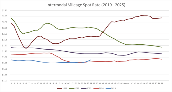 Intermodal Mileage Spot Rate per Mile (including fuel)-2