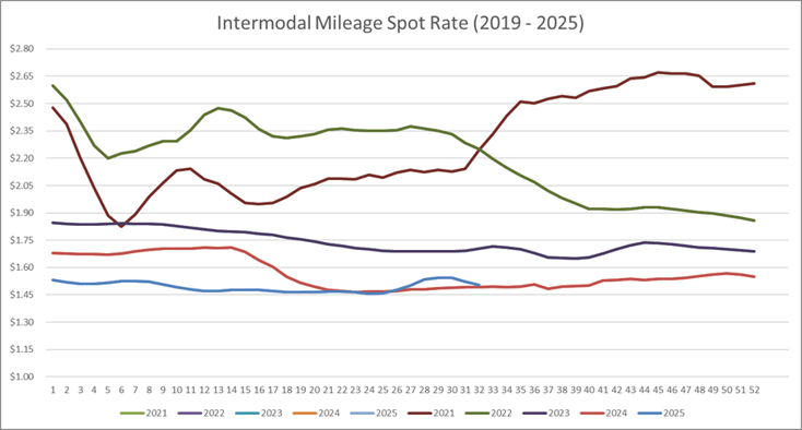 Intermodal Mileage Spot Rate per Mile (including fuel)-3
