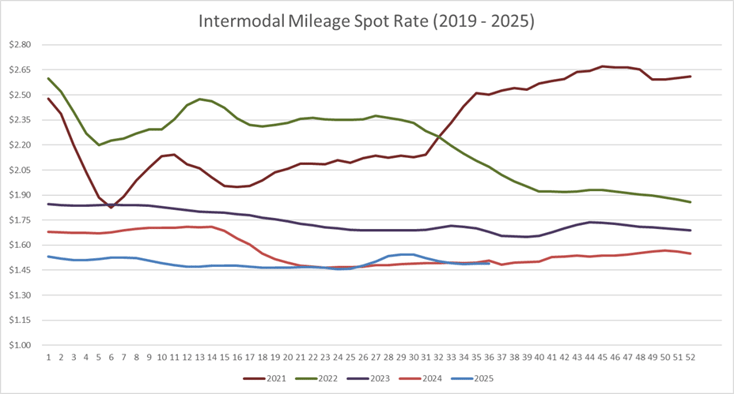 Intermodal Mileage Spot Rate per Mile (including fuel)-4