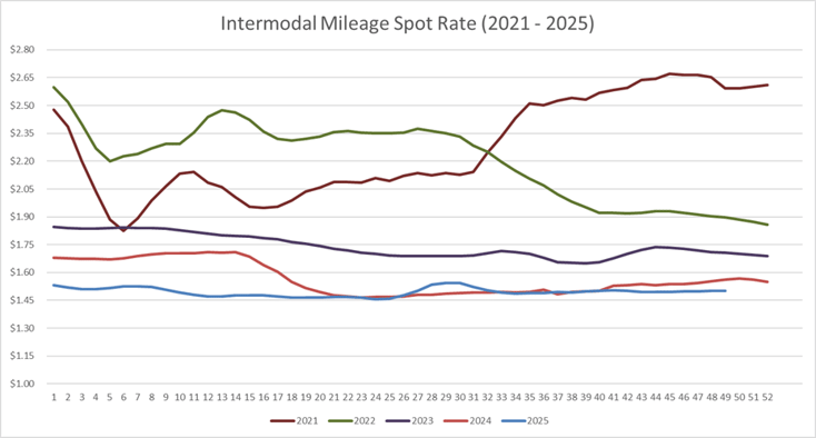 Intermodal Mileage Spot Rate per Mile (including fuel)-Dec-03-2025-07-09-45-4355-PM