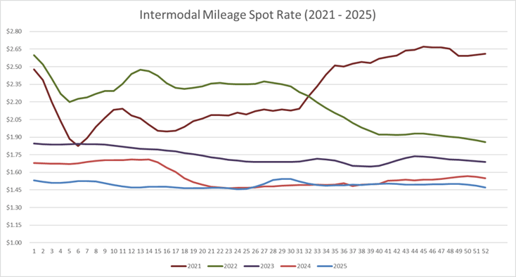 Intermodal Mileage Spot Rate per Mile (including fuel)-Dec-30-2025-08-31-43-0901-PM