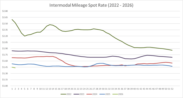 Intermodal Mileage Spot Rate per Mile (including fuel)-Jan-15-2026-01-10-49-9253-PM