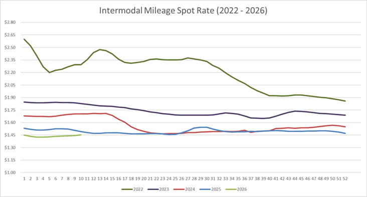 Intermodal Mileage Spot Rate per Mile (including fuel)-Mar-05-2026-05-26-25-4337-PM