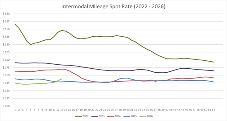 Intermodal Mileage Spot Rate per Mile (including fuel)-Mar-25-2026-09-20-18-8079-PM