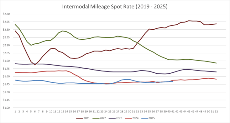 Intermodal Mileage Spot Rate per Mile (including fuel)-Oct-09-2025-03-52-48-0512-PM