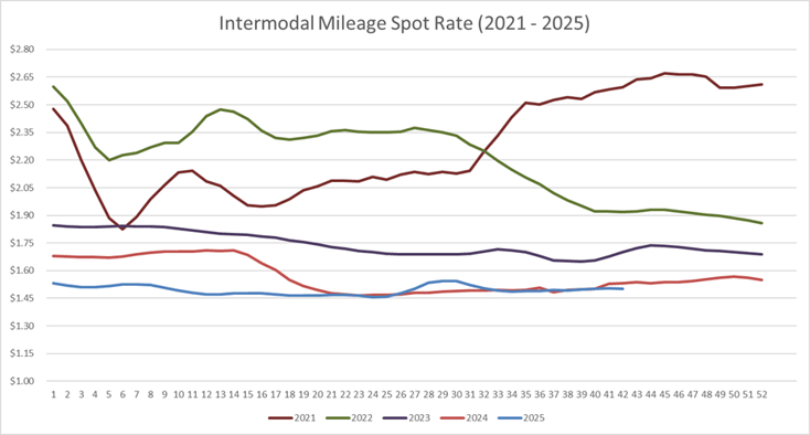 Intermodal Mileage Spot Rate per Mile (including fuel)-Oct-15-2025-07-01-35-9412-PM