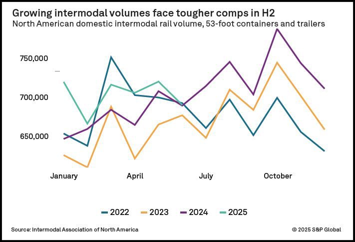Intermodal Savings Index Volume Chart Q2 2025-2