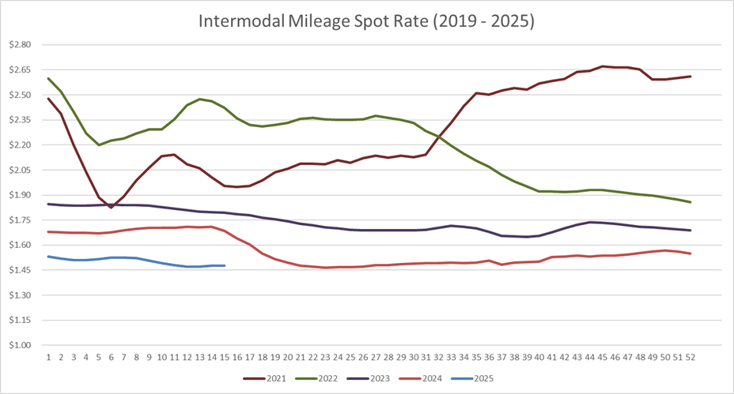 Intermodal Spot Rate Per Mile (including Fuel)-Apr-09-2025-07-53-39-0446-PM