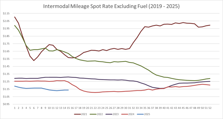 Intermodal Spot Rate per Mile (excluding fuel)-Apr-09-2025-07-53-39-0410-PM