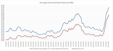 Intermodal Spot Rate per Mile Index