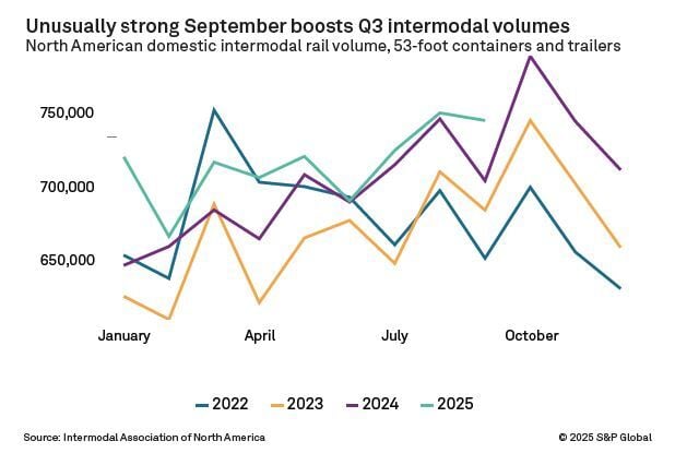 Intermodal Volume Chart Q3 2025