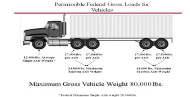 Intermodal weight load plan