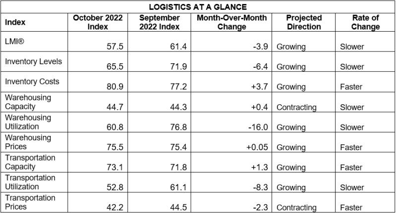 LMI At a Glance Oct
