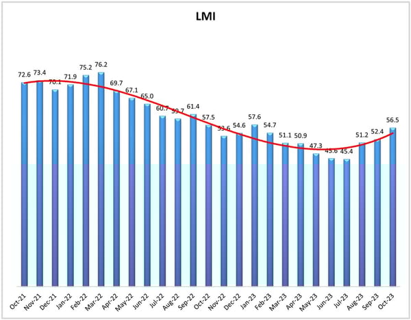 LMI Graph Oct 23