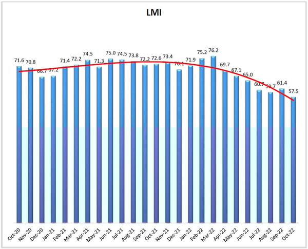LMI October Graph (1)