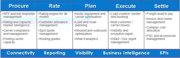 Managed Freight Functions