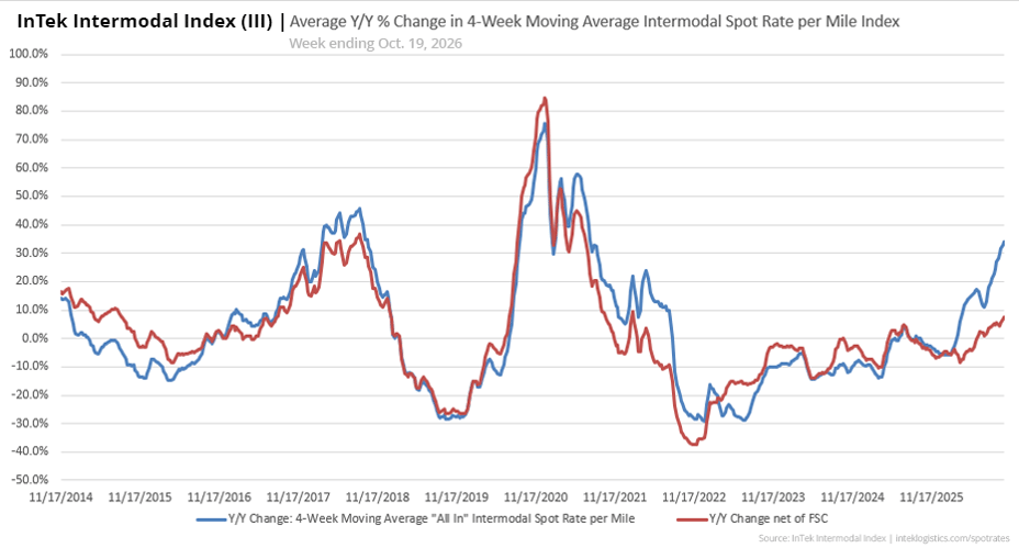 InTek Intermodal Index (III) average intermodal percentage rate change per mile from 2021 to 2026