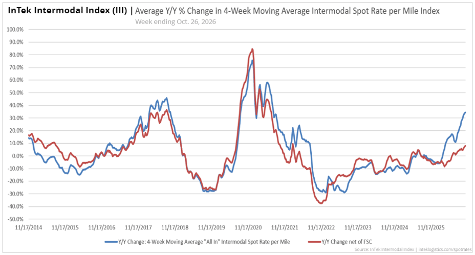 InTek Intermodal Index (III) average intermodal percentage rate change per mile from 2021 to 2026