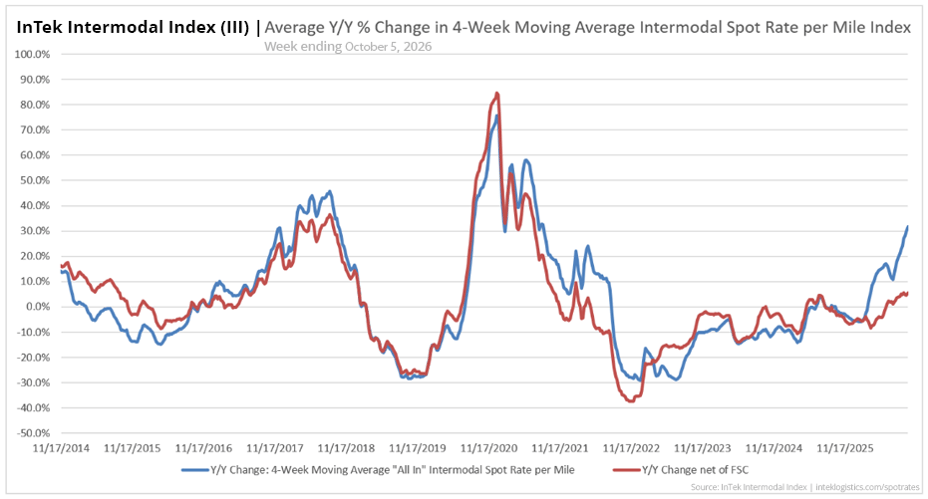 InTek Intermodal Index (III) average intermodal percentage rate change per mile from 2021 to 2026