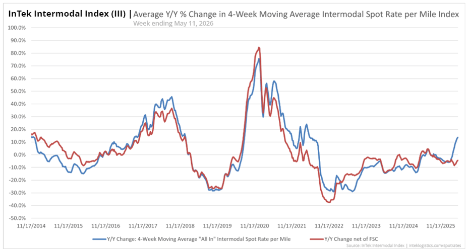 InTek Intermodal Index (III) average intermodal percentage rate change per mile from 2021 to 2026