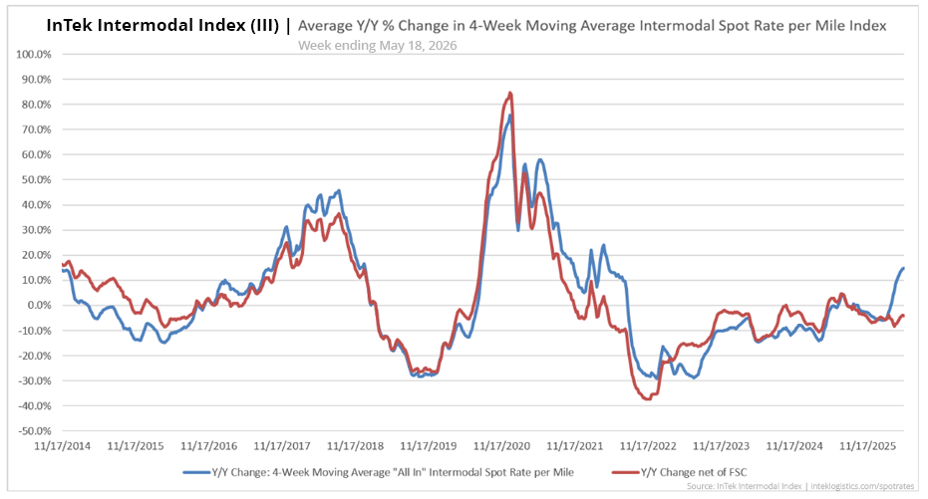InTek Intermodal Index (III) average intermodal percentage rate change per mile from 2021 to 2026