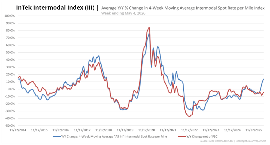 InTek Intermodal Index (III) average intermodal percentage rate change per mile from 2021 to 2026