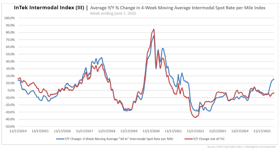 InTek Intermodal Index (III) average intermodal percentage rate change per mile from 2021 to 2026
