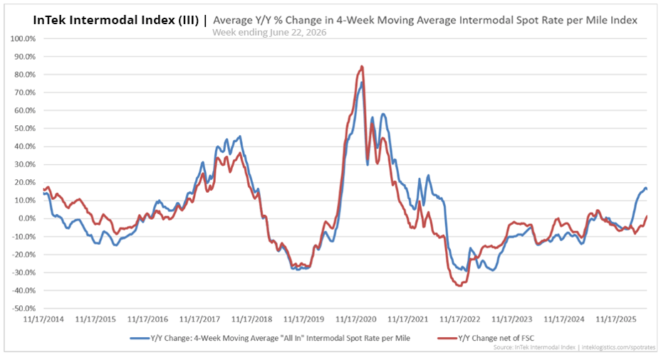 InTek Intermodal Index (III) average intermodal percentage rate change per mile from 2021 to 2026