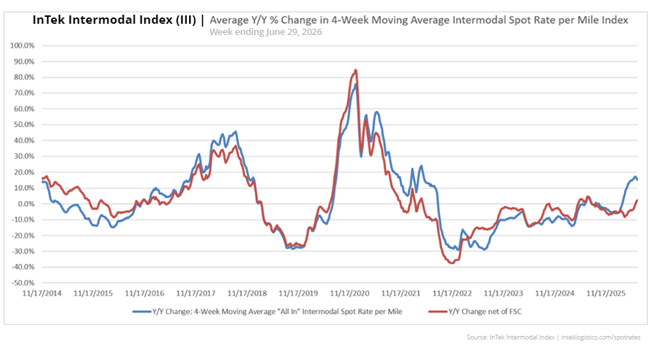 InTek Intermodal Index (III) average intermodal percentage rate change per mile from 2021 to 2026