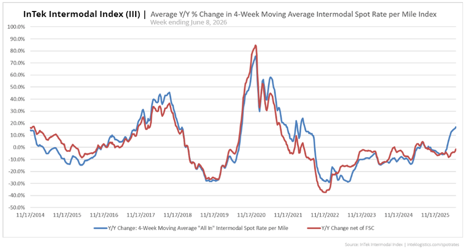 InTek Intermodal Index (III) average intermodal percentage rate change per mile from 2021 to 2026