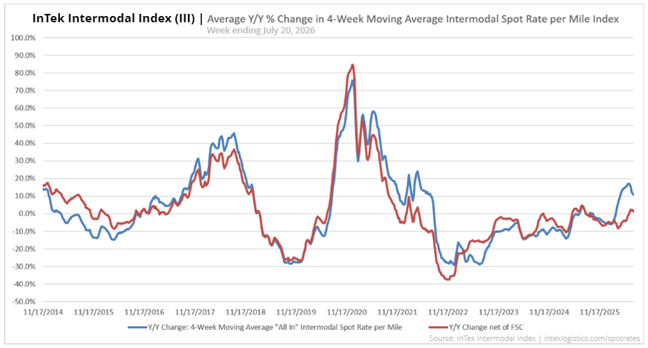 InTek Intermodal Index (III) average intermodal percentage rate change per mile from 2021 to 2026