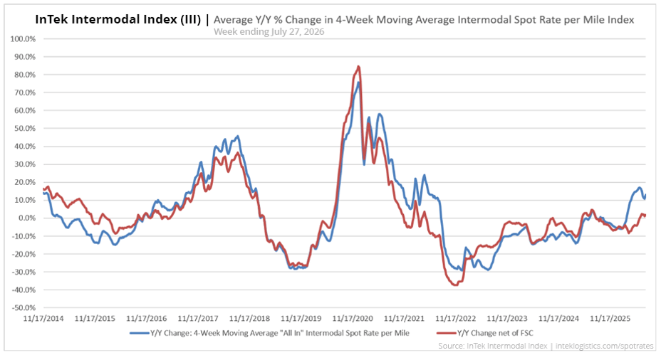 InTek Intermodal Index (III) average intermodal percentage rate change per mile from 2021 to 2026