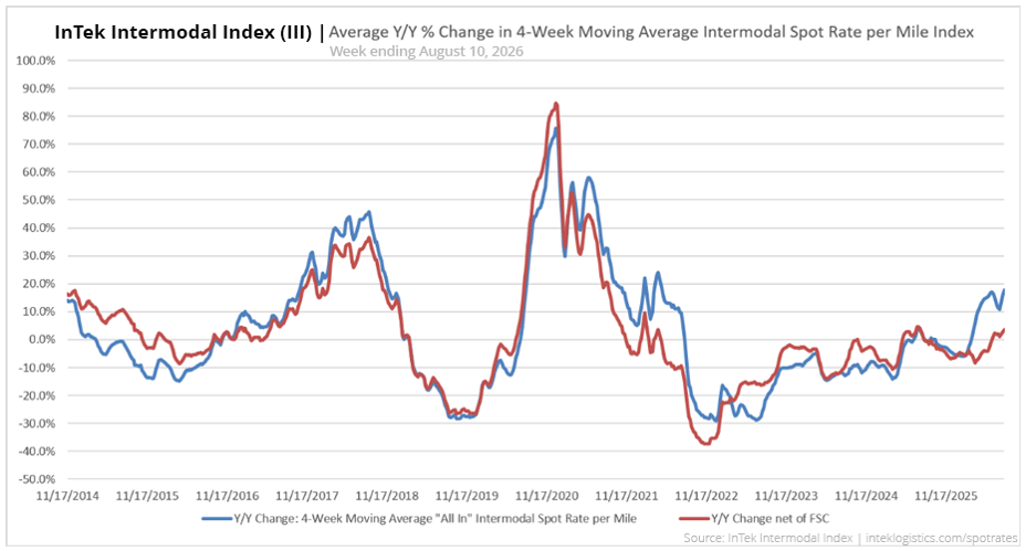 InTek Intermodal Index (III) average intermodal percentage rate change per mile from 2021 to 2026