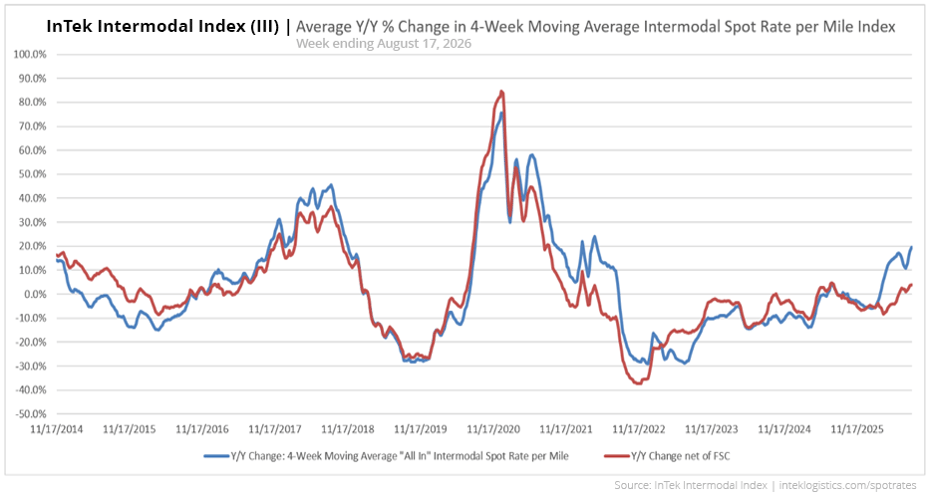 InTek Intermodal Index (III) average intermodal percentage rate change per mile from 2021 to 2026