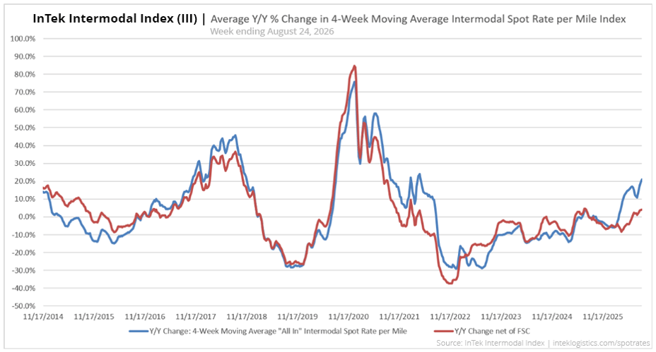 InTek Intermodal Index (III) average intermodal percentage rate change per mile from 2021 to 2026