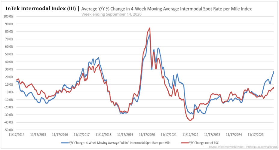 InTek Intermodal Index (III) average intermodal percentage rate change per mile from 2021 to 2026
