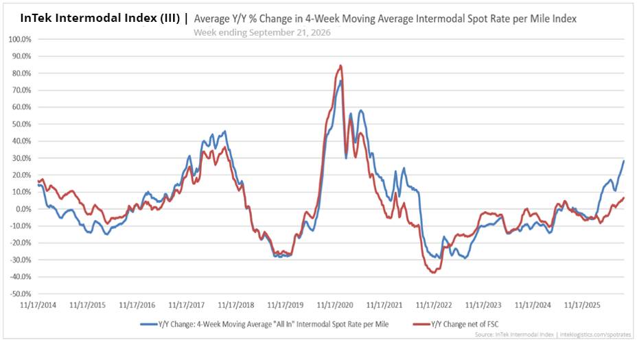 InTek Intermodal Index (III) average intermodal percentage rate change per mile from 2021 to 2026