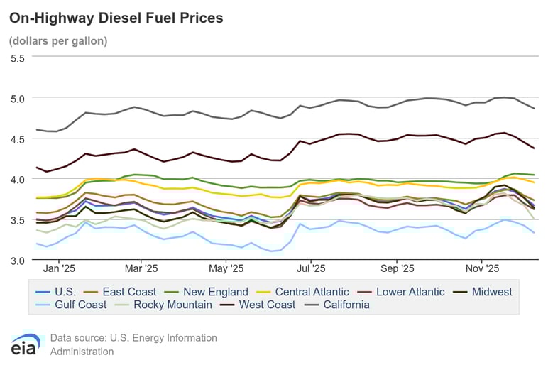 On-Highway Diesel Fuel Prices, December 2025
