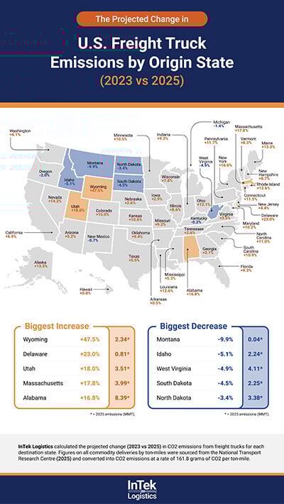 InTek Carbon Corridors - Projected change in freight truck emissions by origin state - U.S. map graphic