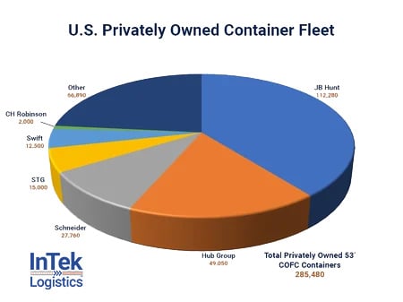 Privately Owned Containers Chart