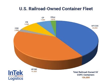RR Owned Containers Chart