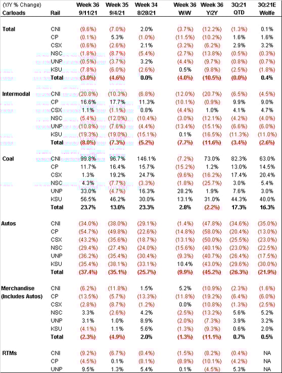 Rail KPIs